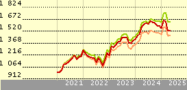 Amundi MSCI Europe ESG Leaders UCITS ETF Acc (EUR)
          | 
          ESGE