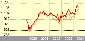 Handelsbanken Emerging Markets Index (A9 SEK)