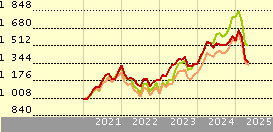 Fundsmith Equity Fund T EUR Acc