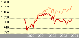 Handelsbanken Norge Index (A9 NOK)